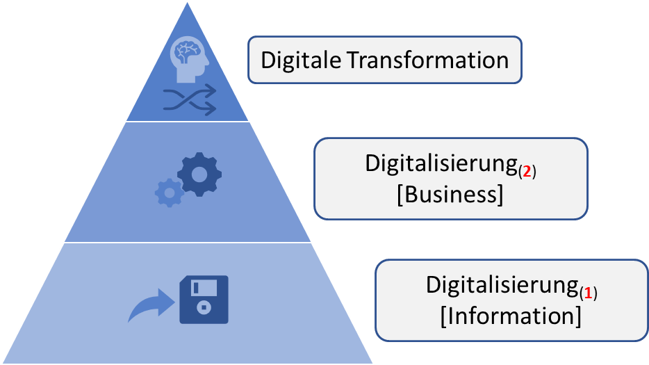 2021 10 05 Blog DigitalierungsPyramide